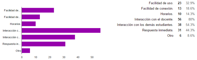 Ventajas del uso del Chat en l&iacute;nea.
