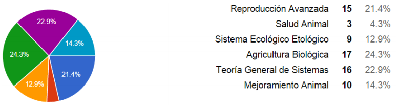 Cursos evaluados en el proyecto.