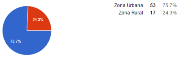 Lugar de vivienda de los encuestados.