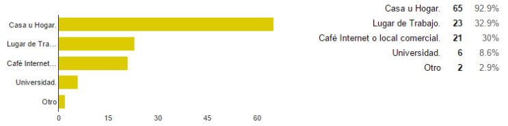 Lugar de acceso a los cursos virtuales.