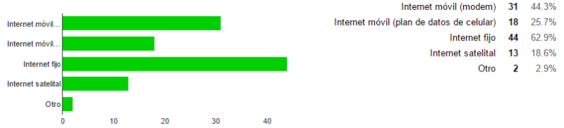 Tipo de acceso a internet.