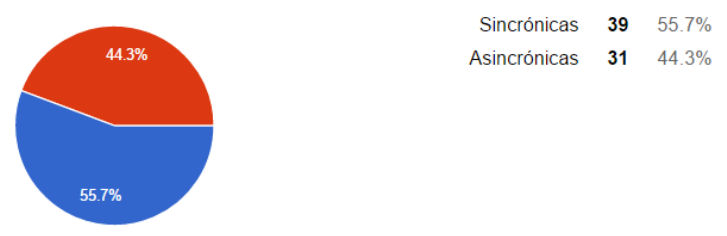 Preferencia de uso herramientas sincr&oacute;nicas vs. asincr&oacute;nicas.