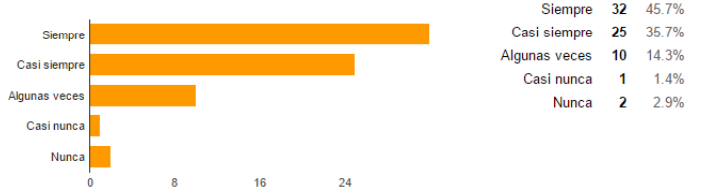 Uso de foros de trabajo para contacto con docente (colaborativo y pr&aacute;ctico.)
