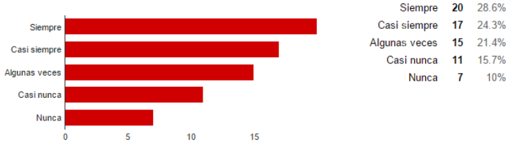 Uso de foros de contacto (novedades y general) para contacto con docente.