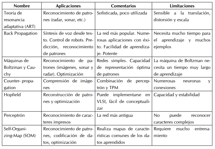 Modelos de Redes Neuronales.