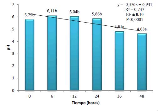 Comportamiento del pH en el preparado microbial durante 48 h de estabilizaci&oacute;n del proceso.