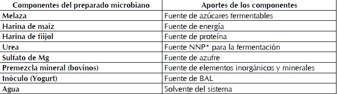 Componentes del preparado microbiano con actividad &aacute;cido l&aacute;ctica.