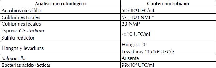 An&aacute;lisis microbiol&oacute;gico preparado microbiano con actividad &aacute;cido l&aacute;ctica.