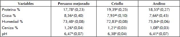 Caracterización fisicoquímica de la carne de tres líneas de cuyes.