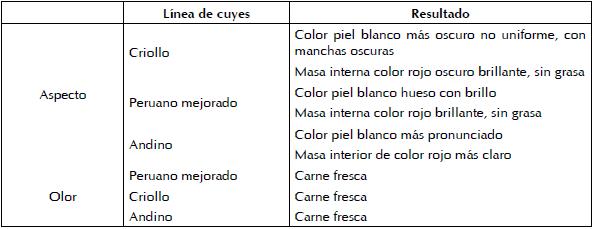 Perfil sensorial descriptivo en carne de tres líneas de cuyes.