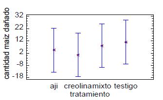 Intervalos de confianza al 95 % de las medias, en cantidad de ma&iacute;z da&ntilde;ado por fauna silvestre, entre los tratamientos en el municipio de La Capilla.