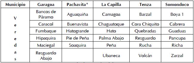 Veredas seleccionadas en cada uno de los municipios objeto de estudio, donde se aplicaron las encuestas.