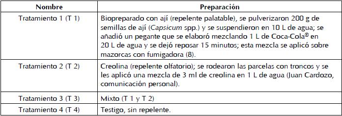 Tratamientos aplicados en los dos cultivos de ma&iacute;z en el municipio de La Capilla.