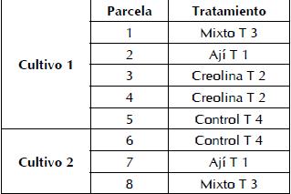 Distribuci&oacute;n de los tratamientos en los dos cultivos de ma&iacute;z en el municipio de La Capilla.