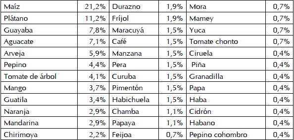 Cultivos y porcentaje de afectaci&oacute;n ocasionada por fauna silvestre en los municipios evaluados, de acuerdo con encuestas.