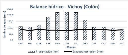Balance hídrico. Estación Vichoy, municipio de Colón. Valle de Sibundoy, Colombia.