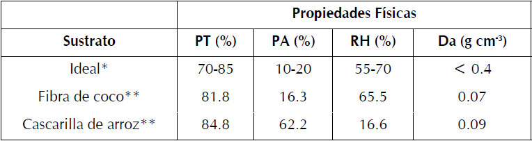 Propiedades f&iacute;sicas de los sustratos usados en el crecimiento y desarrollo de plantas de fresa cv &lsquo;Albi&oacute;n&rsquo;, a campo abierto en Tunja-Boyac&aacute;. *(17); ** (18)