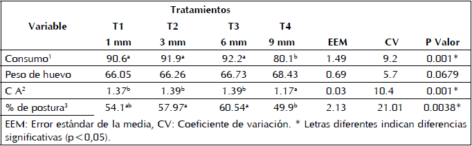 Consumo de alimento (g), Peso del huevo (g), Conversión alimenticia (kg/kg) y Porcentaje de postura en gallinas ponedoras alimentadas con diferentes granulometrías de calcio.