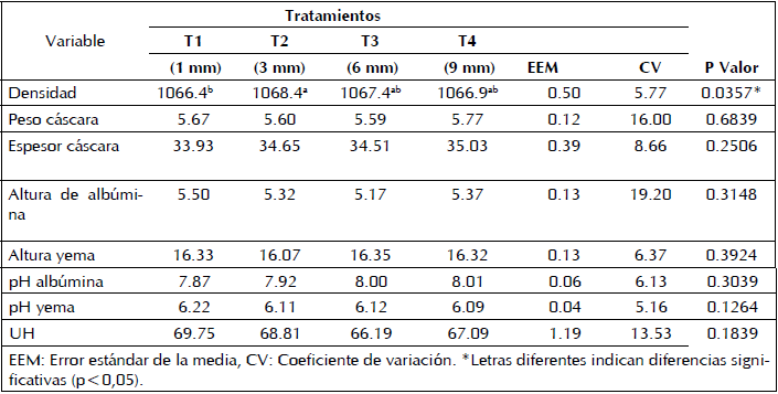 Densidad (g/cm3), Peso cáscara (g), Espesor de la cáscara (micras), Altura de albúmina (mm), Altura yema (mm), pH albúmina, pH yema y Unidad Haugh (UH), en huevos de gallinas ponedoras alimentadas con diferentes granulometrías de calcio.