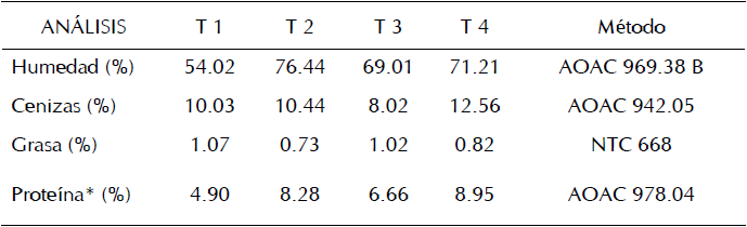 Caracter&iacute;sticas bromatol&oacute;gicas para ensilajes elaborados a partir de pasto imperial con bot&oacute;n de oro ramio y morera