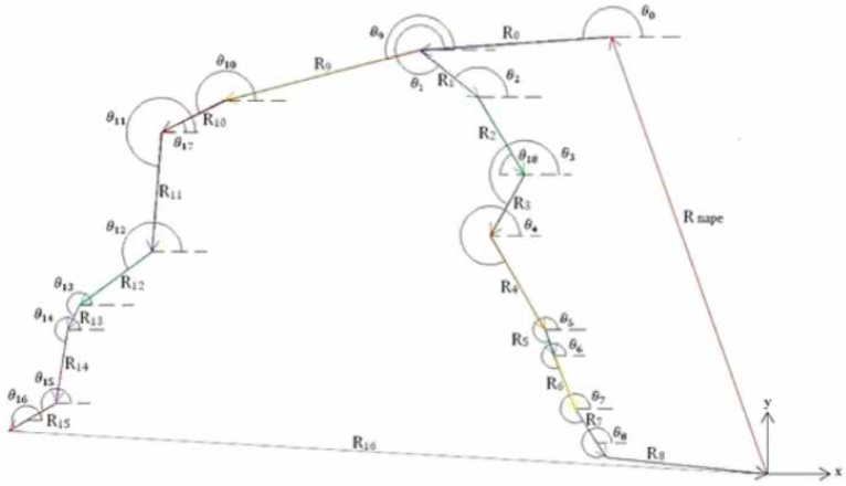 Body segments vs. the horizontal axis angles and configuration of the vectorial array.