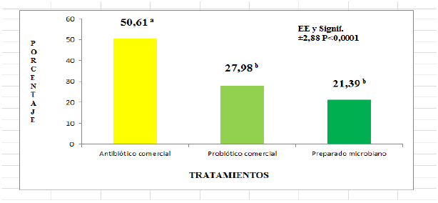 Porcentaje de cerdos con diarreas al adicionar un antibiótico promotor del crecimiento virginiamicina un probiótico comercial y un preparado microbiano en la etapa de post destete