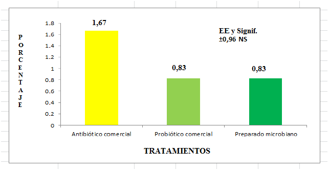 Mortalidad (%) al adicionar un preparado microbiano, un antibiótico promotor del crecimiento y un probiótico comercial en la dieta de cerdos en el período de post-destete.