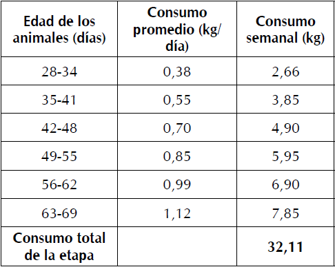 Consumo de alimento promedio en la etapa postdestete