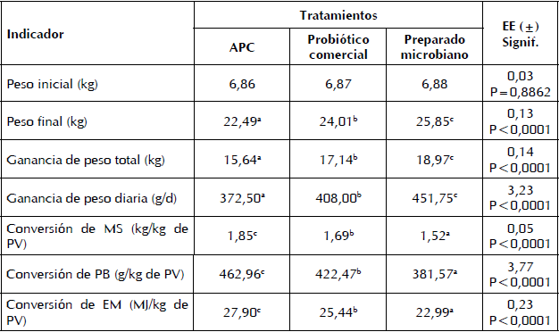 Comportamiento productivo de cerdos en el período post-destete con la inclusión de un preparado microbiano, probiótico comercial y virginiamicina (APC).