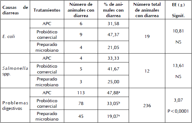 Causas de diarreas en cerdos en la etapa de post-destete por efecto de la virginiamicina (APC), un probiótico comercial y un preparado microbiano.