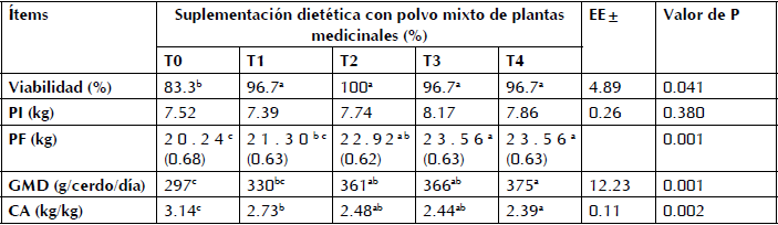 Efecto de la suplementaci&oacute;n diet&eacute;tica con polvo mixto de plantas medicinales en indicadores productivos de cerdos en crecimiento