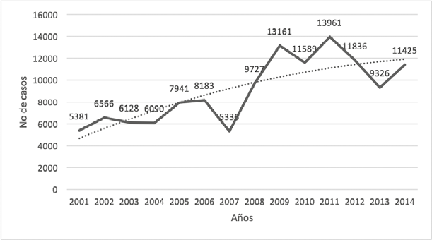 Fig. 1. Notificación de brotes de ETA en Colombia entre 2001 y 2014.