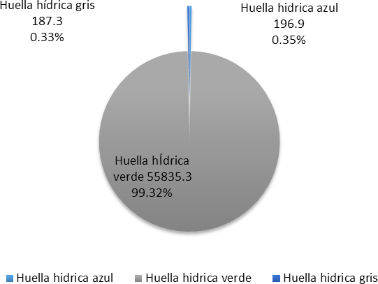 Fig. 1. Porcentajes de los colores del agua en la huella h&iacute;drica total/lt leche.