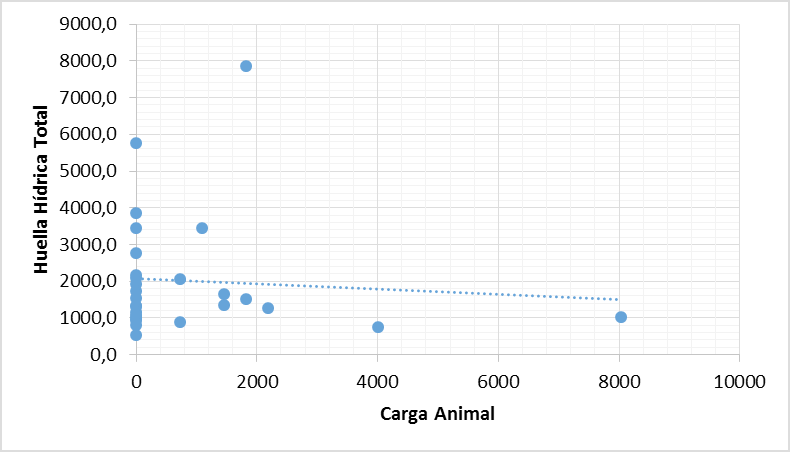 Fig. 2. Carga animal vs. huella h&iacute;drica.