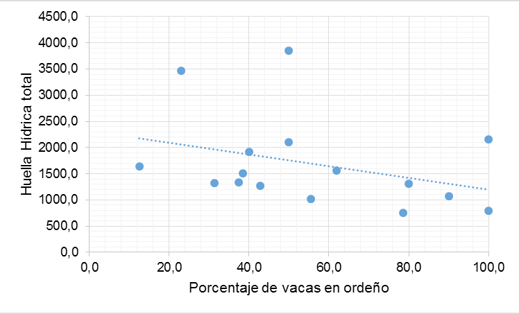 Fig. 3. Porcentaje de vacas en orde&ntilde;o vs. huella h&iacute;drica.