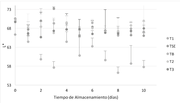 Fig. 1. Cambios en la luminosidad (L*) de la papa m&iacute;nimamente procesada durante su almacenamiento.
