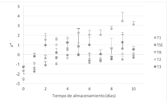 Fig. 2. Cambios en el par&aacute;metro a* de la papa m&iacute;nimamente procesada durante el almacenamiento.
