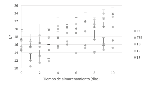 Fig. 3. Cambios en el par&aacute;metro b* de la papa m&iacute;nimamente procesada durante el almacenamiento.