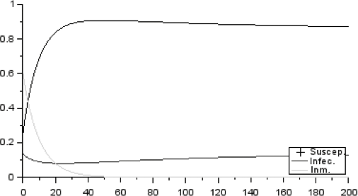 Fig. 12. Simulación en Scilab.