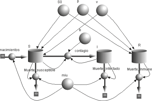 Fig. 9. Modelo en diagrama de flujo Berkeley Madonna.