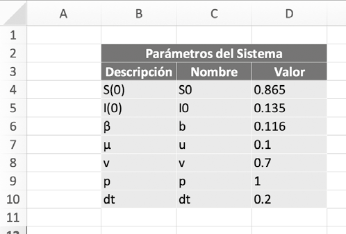 Fig. 3. Parámetros del modelo en Excel.