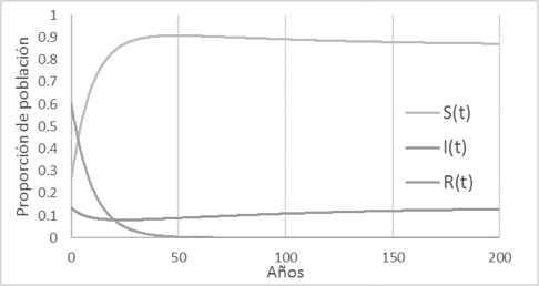 Fig. 5. Proyección de prevalencia en Excel.