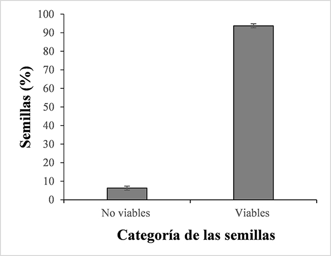Categorizaci&oacute;n de la viabilidad de semillas de champa (Campomanesia lineatifolia R. & P.) mediante test con tetrazolio. Las barras verticales en cada promedio indican el error est&aacute;ndar (n=4)