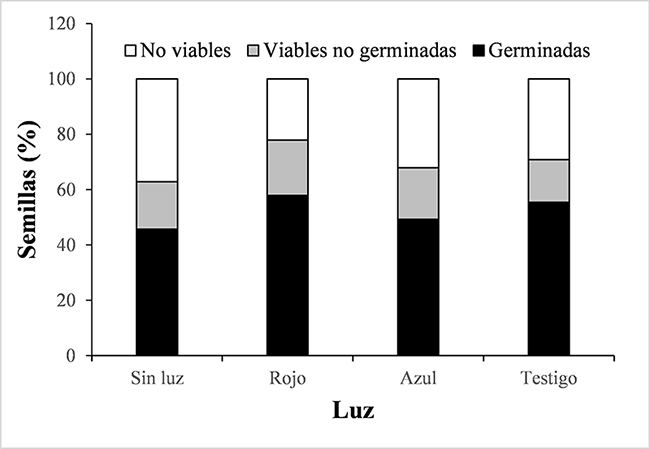 Efecto del color de la cobertura sobre el porcentaje de semillas viables, no viables y germinadas de champa (Campomanesia lineatifolia R. & P).