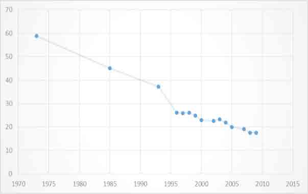 Gr&aacute;fica 1. Porcentaje de la poblaci&oacute;n con necesidades b&aacute;sicas insatisfechas en Colombia durante el periodo 1970-2010. Fuente: DANE.