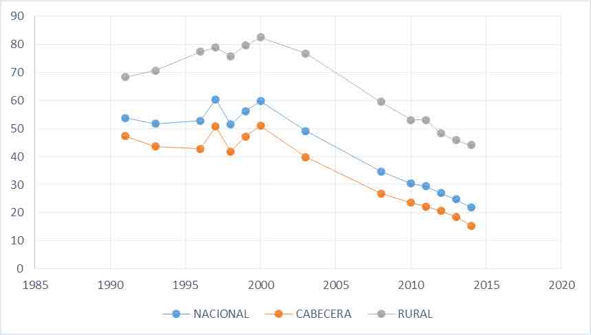 Gr&aacute;fica 2. &Iacute;ndice de Pobreza Multidimensional en Colombia durante el per&iacute;odo 1990-2014. Fuente: DANE.