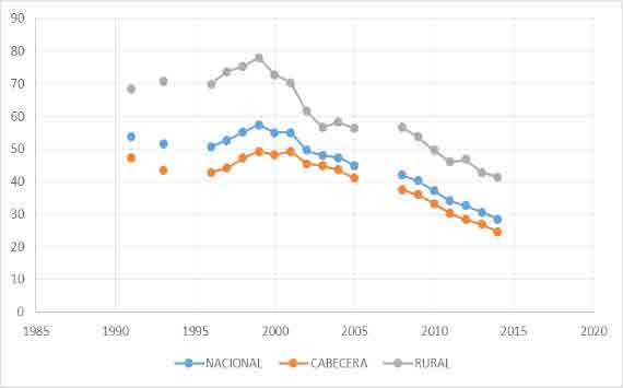 Gr&aacute;fica 3. Indicador de Pobreza Monetaria en Colombia en el per&iacute;odo 1990-2014. Fuente: DANE.