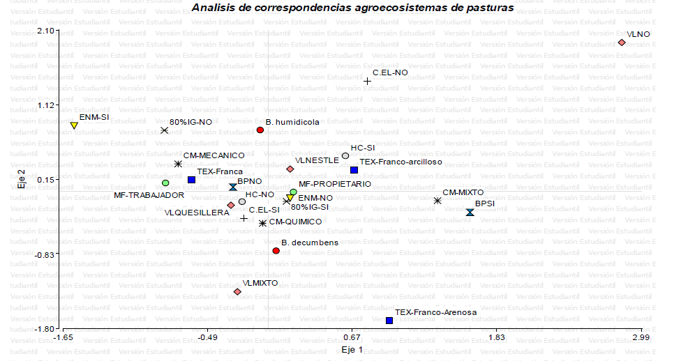 Fig. 1. Análisis de correspondencias múltiples en agroecosistemas ganaderos basados en pasturas del trópico húmedo, Caquetá, Colombia.