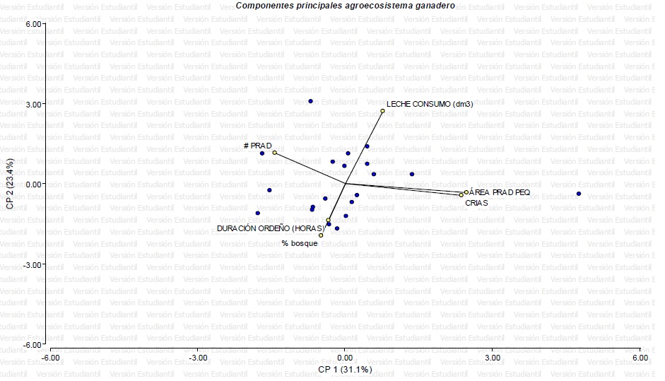 Fig. 2. Análisis de componentes principales en agroecosistemas ganaderos basados en pasturas del trópico húmedo, Caquetá, Colombia.