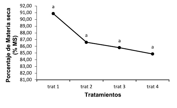 Fig 1. Comportamiento del valor % de Materia Seca a diferentes porcentajes de inclusión en bloques multinutricionales. Promedios seguidos de la misma letra no presentan diferencias estadísticas según la prueba de Tukey (P≤0,05).